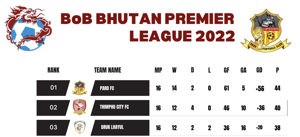 Defending the title: How is Paro FC looking heading into the title deciding match? 