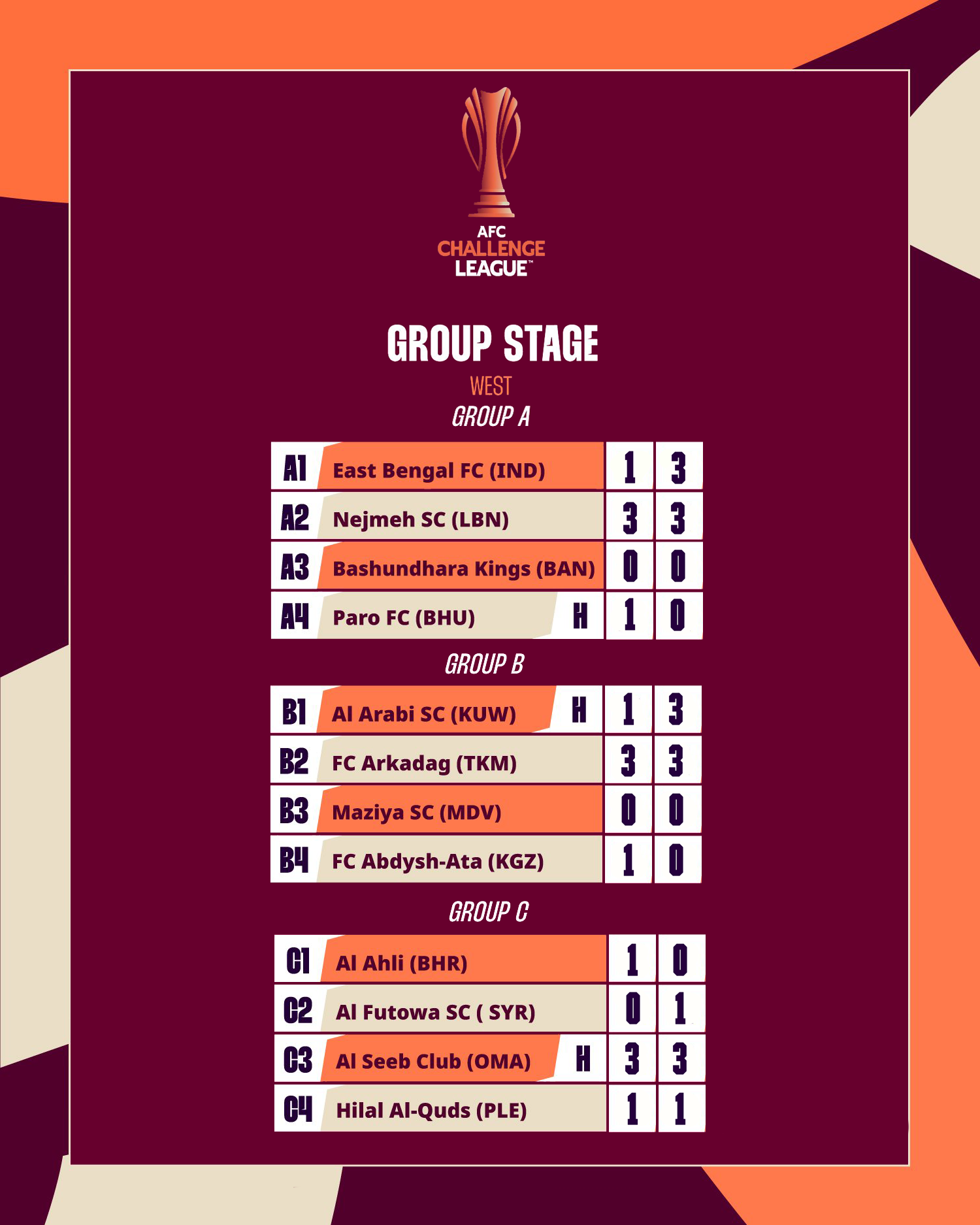 AFCGroupStageWestScores